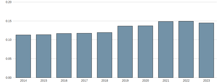 Nettogewinnmarge der AutoZone Aktie der letzten 10 Jahre