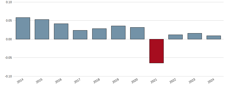 Nettogewinnmarge der Nordstrom Aktie der letzten 10 Jahre