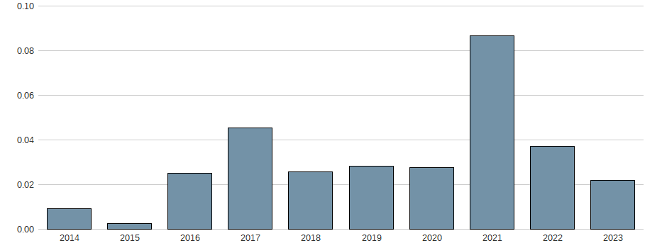 Nettogewinnmarge der POSCO (ADRs) Aktie der letzten 10 Jahre