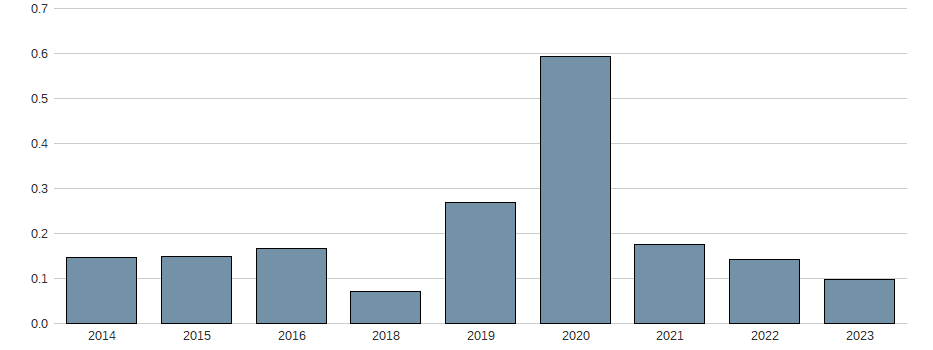 Nettogewinnmarge der VMware Aktie der letzten 10 Jahre