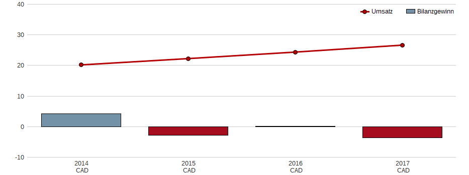 Umsatz und Bilanzgewinn der ANACONDA MNG CORP. Aktie der letzten 10 Jahre