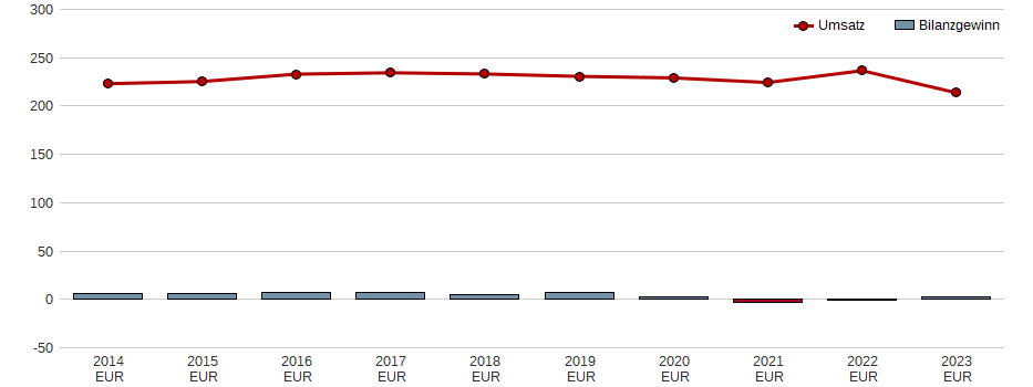 Umsatz und Bilanzgewinn der Westag AG Aktie der letzten 10 Jahre