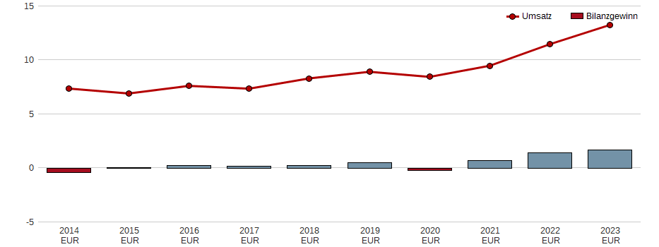 Umsatz und Bilanzgewinn der PLAN OPTIK O.N. Aktie der letzten 10 Jahre