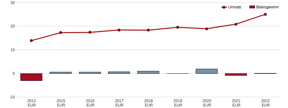 Umsatz und Bilanzgewinn der Artnet AG Aktie der letzten 10 Jahre