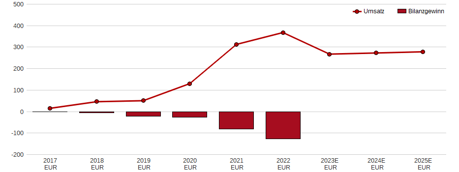 Umsatz und Bilanzgewinn der THE SOCIAL CHAIN AG NA ON Aktie der letzten 10 Jahre