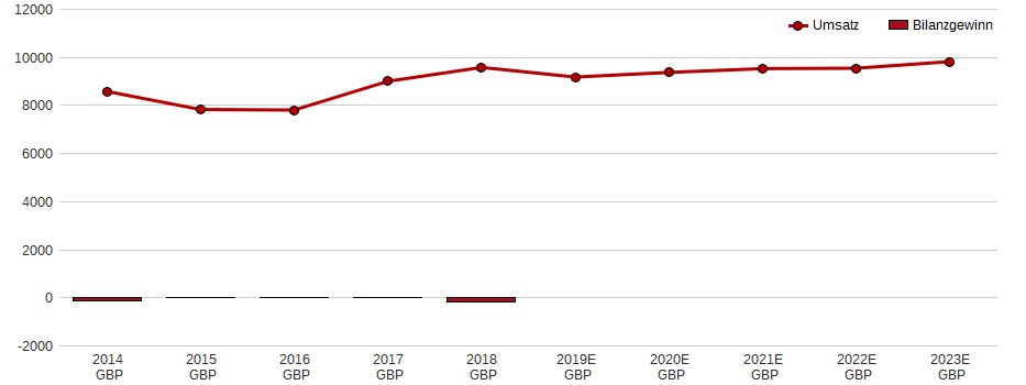 Umsatz und Bilanzgewinn der THOMAS COOK GROUP EO-,01 Aktie der letzten 10 Jahre