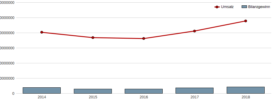 Umsatz und Bilanzgewinn der PT ASTRA INTL TBK RP 50 Aktie der letzten 10 Jahre