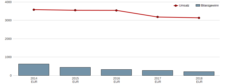 Umsatz und Bilanzgewinn der PRADA SPA EO 1 Aktie der letzten 10 Jahre