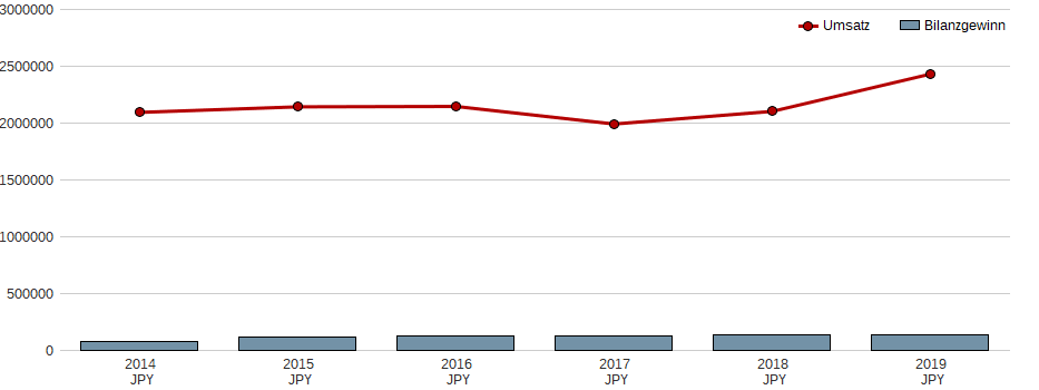 Umsatz und Bilanzgewinn der FUJIFILM HOLDINGS CORP. Aktie der letzten 10 Jahre