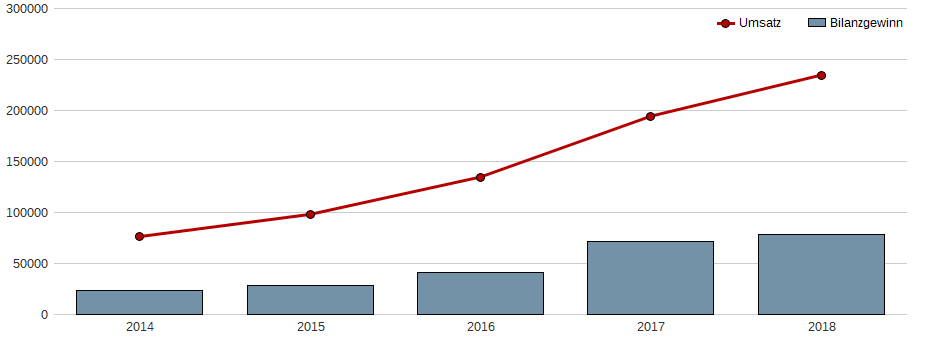 Umsatz und Bilanzgewinn der Tencent Holdings Ltd Aktie der letzten 10 Jahre