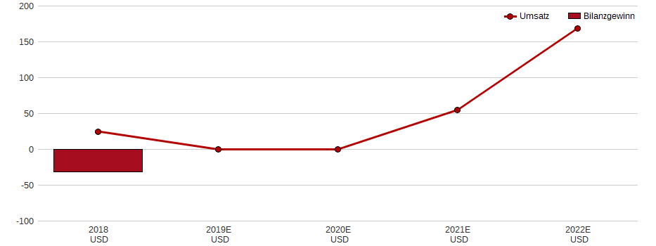 Umsatz und Bilanzgewinn der Aquinox Pharmaceuticals Aktie der letzten 10 Jahre