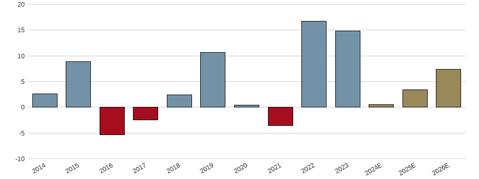 Umsatzwachstum der Andritz AG Aktie der letzten 10 Jahre