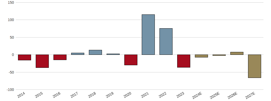 Umsatzwachstum der OMV AG Aktie der letzten 10 Jahre