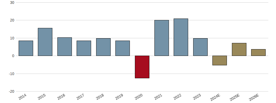 Umsatzwachstum der Palfinger AG Aktie der letzten 10 Jahre