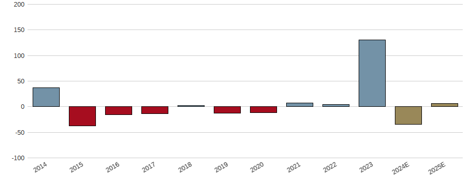 Umsatzwachstum der IMMOFINANZ AG INH. Aktie der letzten 10 Jahre