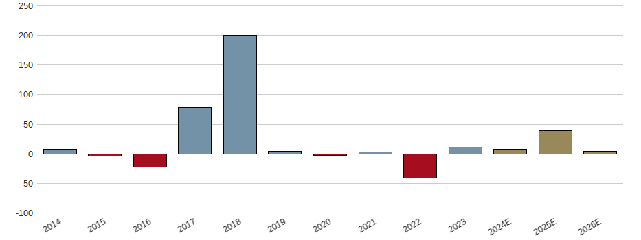 Umsatzwachstum der Golar LNG Ltd. Aktie der letzten 10 Jahre