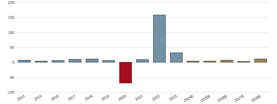 Umsatzwachstum der AIR CANADA (VAR.VTG) Aktie der letzten 10 Jahre