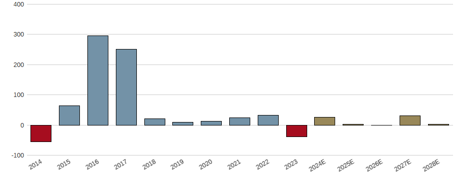 Umsatzwachstum der ALTIUS MINERALS CORP Aktie der letzten 10 Jahre