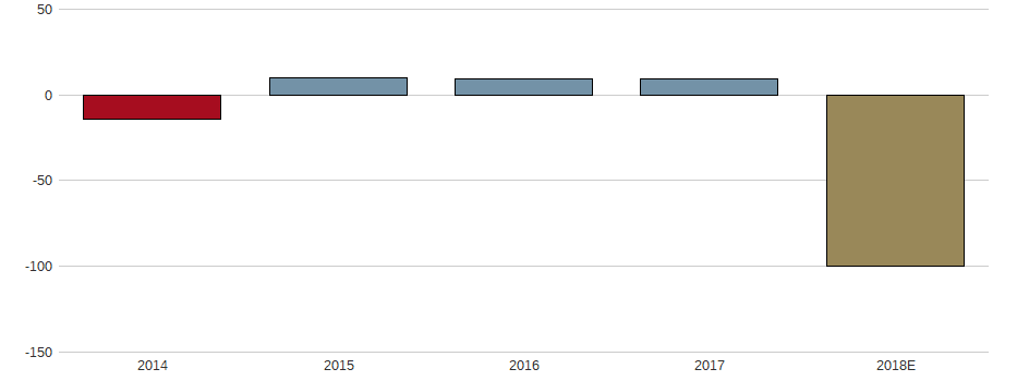 Umsatzwachstum der ANACONDA MNG CORP. Aktie der letzten 10 Jahre