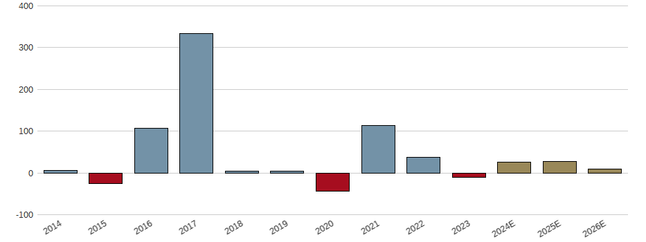 Umsatzwachstum der ATHABASCA OIL CORP. Aktie der letzten 10 Jahre