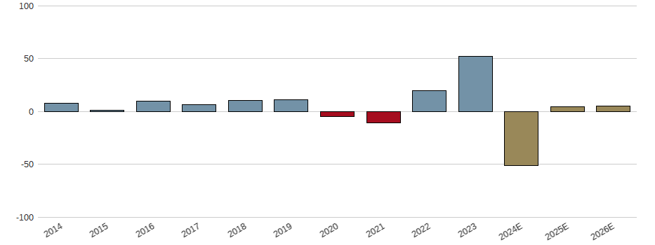 Umsatzwachstum der The Bank of Nova Scotia Aktie der letzten 10 Jahre