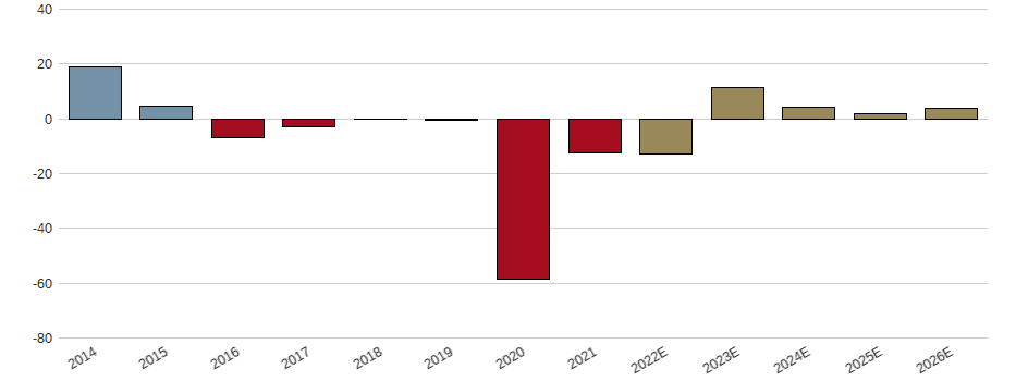 Umsatzwachstum der BOMBARDIER INC. Aktie der letzten 10 Jahre