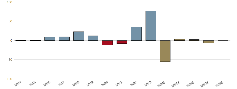 Umsatzwachstum der Canadian Imperial Bank of Commerce Aktie der letzten 10 Jahre