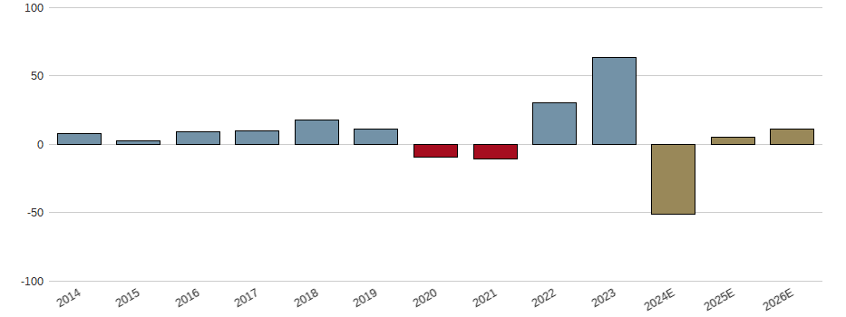 Umsatzwachstum der TORONTODOMINION BK Aktie der letzten 10 Jahre