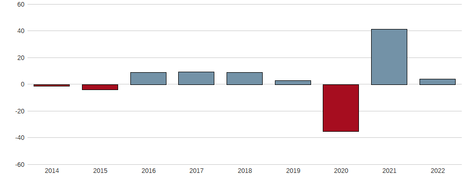 Umsatzwachstum der Airesis S.A. Aktie der letzten 10 Jahre