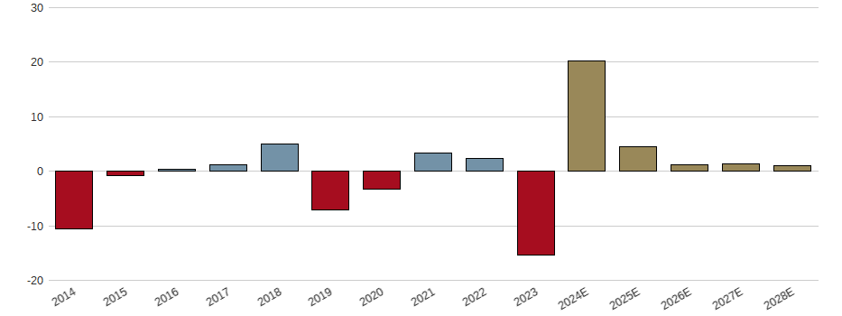 Umsatzwachstum der Novartis AG Aktie der letzten 10 Jahre