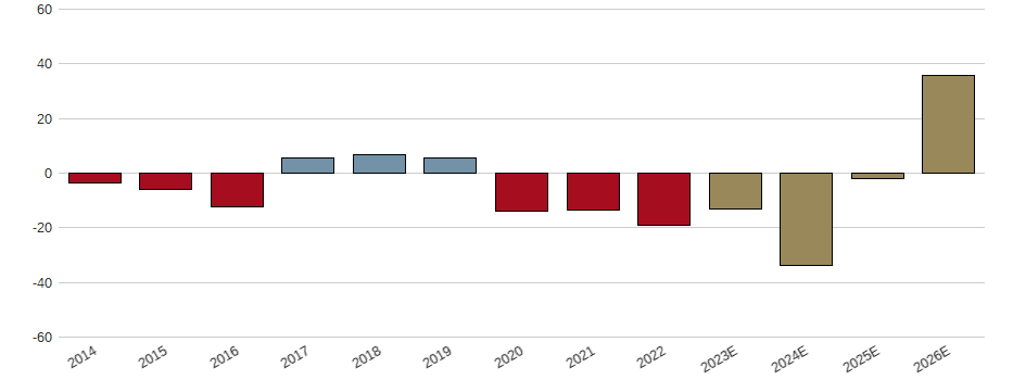 Umsatzwachstum der Credit Suisse Group AG Aktie der letzten 10 Jahre