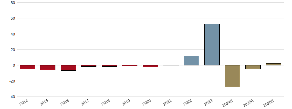 Umsatzwachstum der VALIANT HLDG NA SF 0,50 Aktie der letzten 10 Jahre