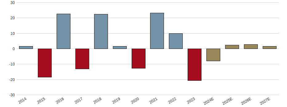 Umsatzwachstum der PSP Swiss Property AG Aktie der letzten 10 Jahre