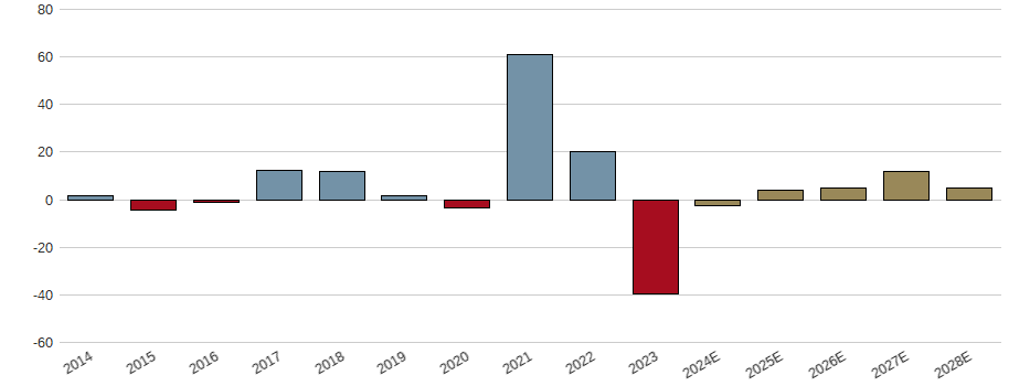 Umsatzwachstum der Kühne & Nagel International AG Aktie der letzten 10 Jahre