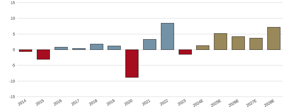 Umsatzwachstum der Nestle S.A. Aktie der letzten 10 Jahre