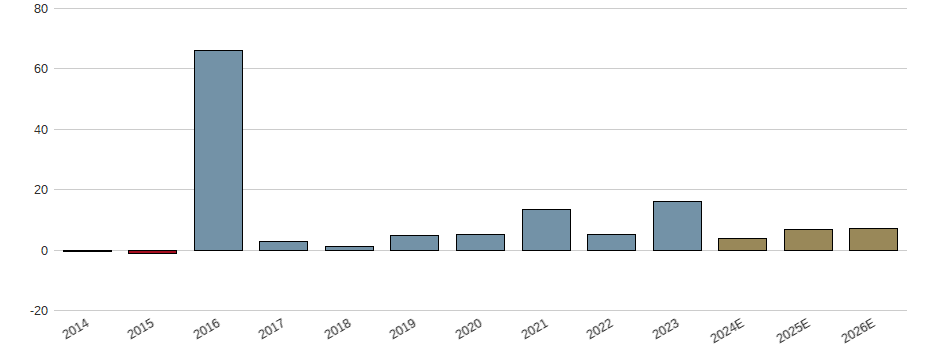 Umsatzwachstum der Chubb Ltd. Aktie der letzten 10 Jahre