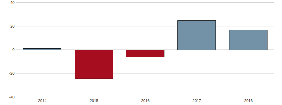 Umsatzwachstum der PetroChina Co. Ltd. Aktie der letzten 10 Jahre