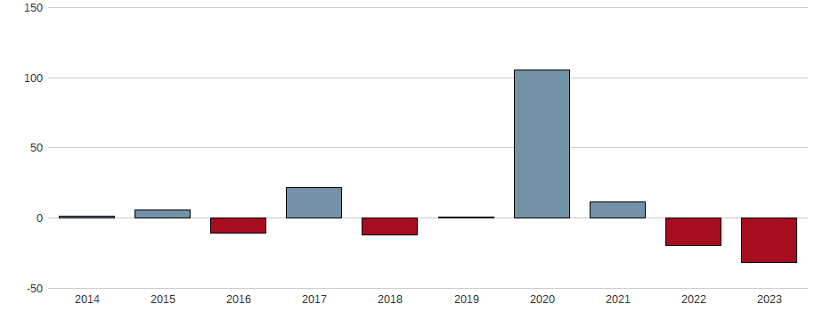 Umsatzwachstum der BAADER BANK AG Aktie der letzten 10 Jahre