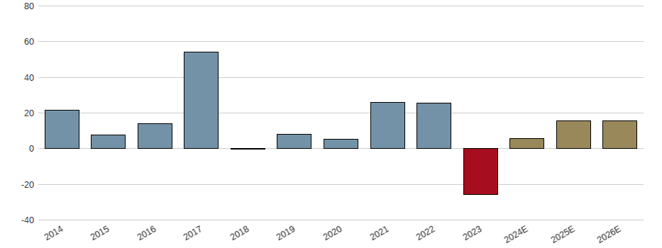 Umsatzwachstum der Basler AG Aktie der letzten 10 Jahre