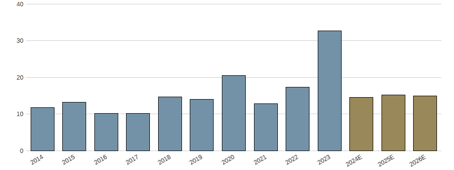 Umsatzwachstum der ATOSS SOFTWARE AG Aktie der letzten 10 Jahre