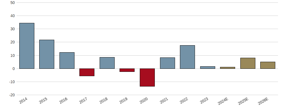 Umsatzwachstum der Syzygy AG Aktie der letzten 10 Jahre