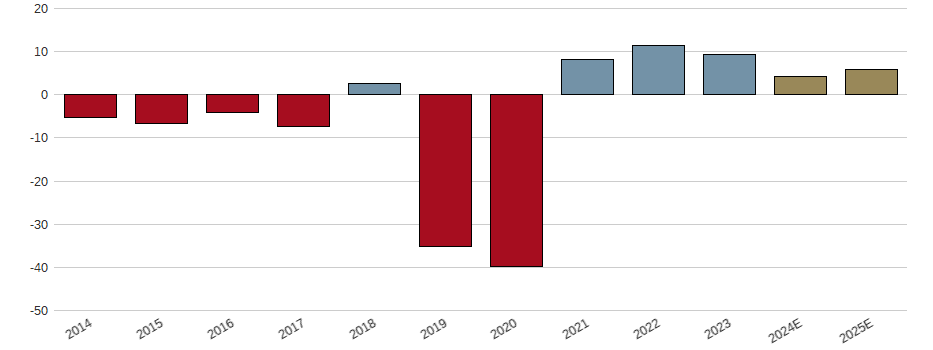 Umsatzwachstum der Q.BEYOND AG NA O.N. Aktie der letzten 10 Jahre
