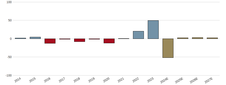 Umsatzwachstum der Deutsche Bank AG Aktie der letzten 10 Jahre
