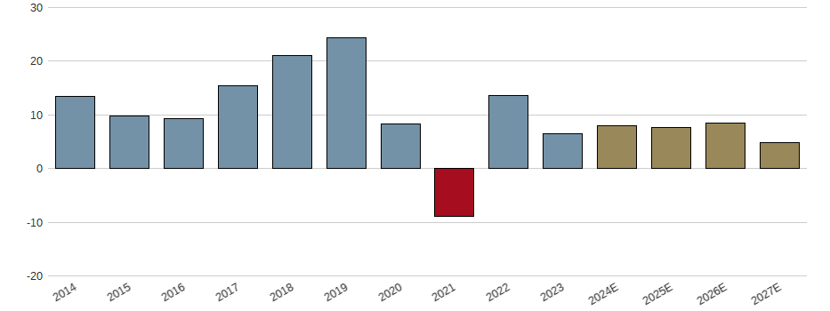 Umsatzwachstum der Bechtle AG Aktie der letzten 10 Jahre