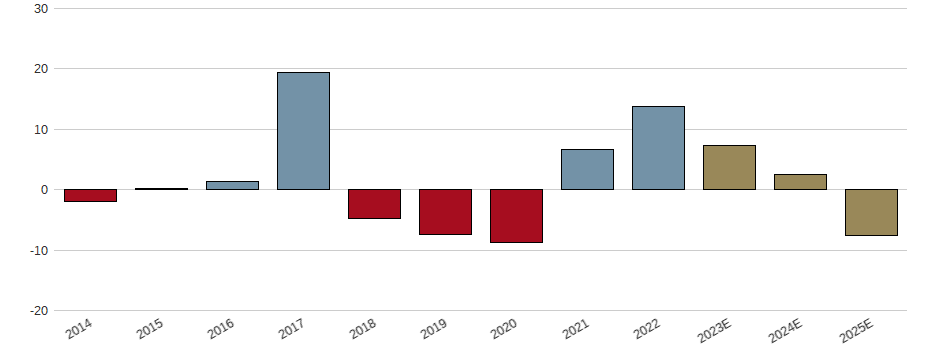 Umsatzwachstum der Bauer AG Aktie der letzten 10 Jahre