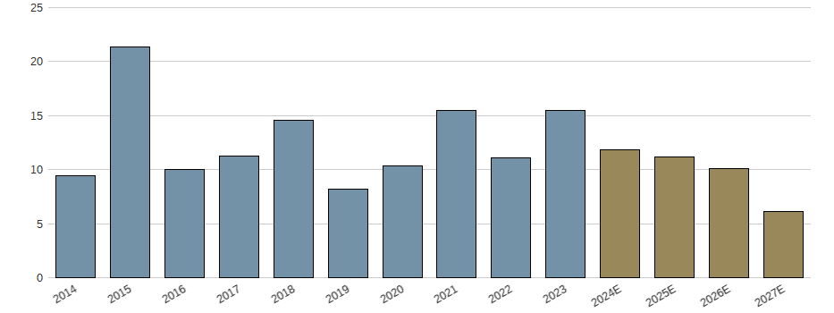 Umsatzwachstum der Nexus AG Aktie der letzten 10 Jahre