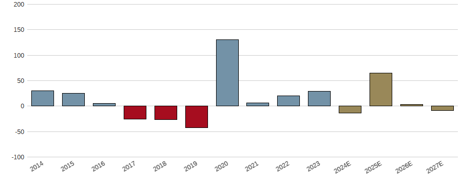 Umsatzwachstum der ENERGIEKONTOR O.N. Aktie der letzten 10 Jahre