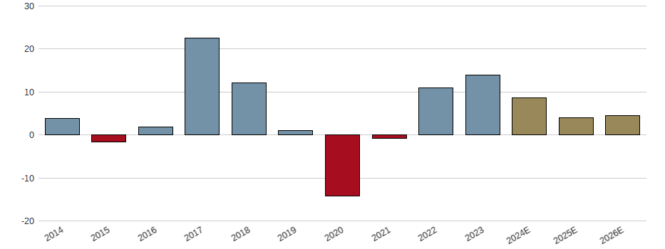 Umsatzwachstum der Cenit AG Aktie der letzten 10 Jahre