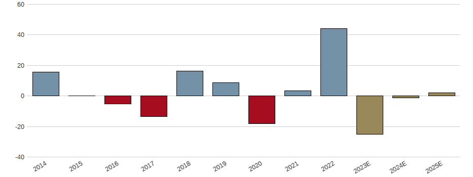 Umsatzwachstum der AAREAL BANK AG Aktie der letzten 10 Jahre