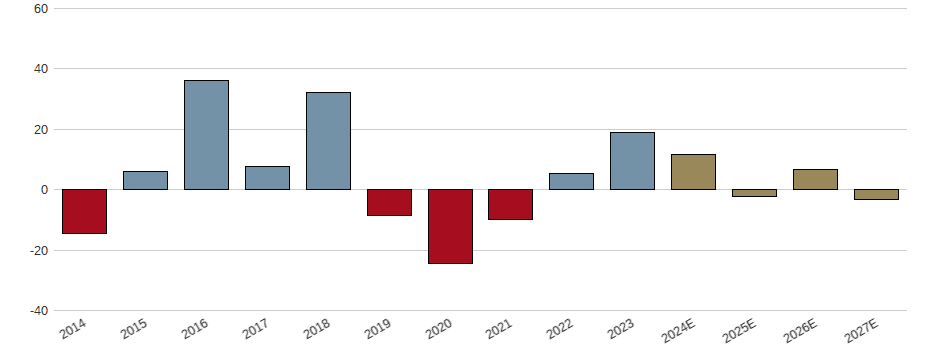 Umsatzwachstum der BORUSSIA DORTMUND Aktie der letzten 10 Jahre
